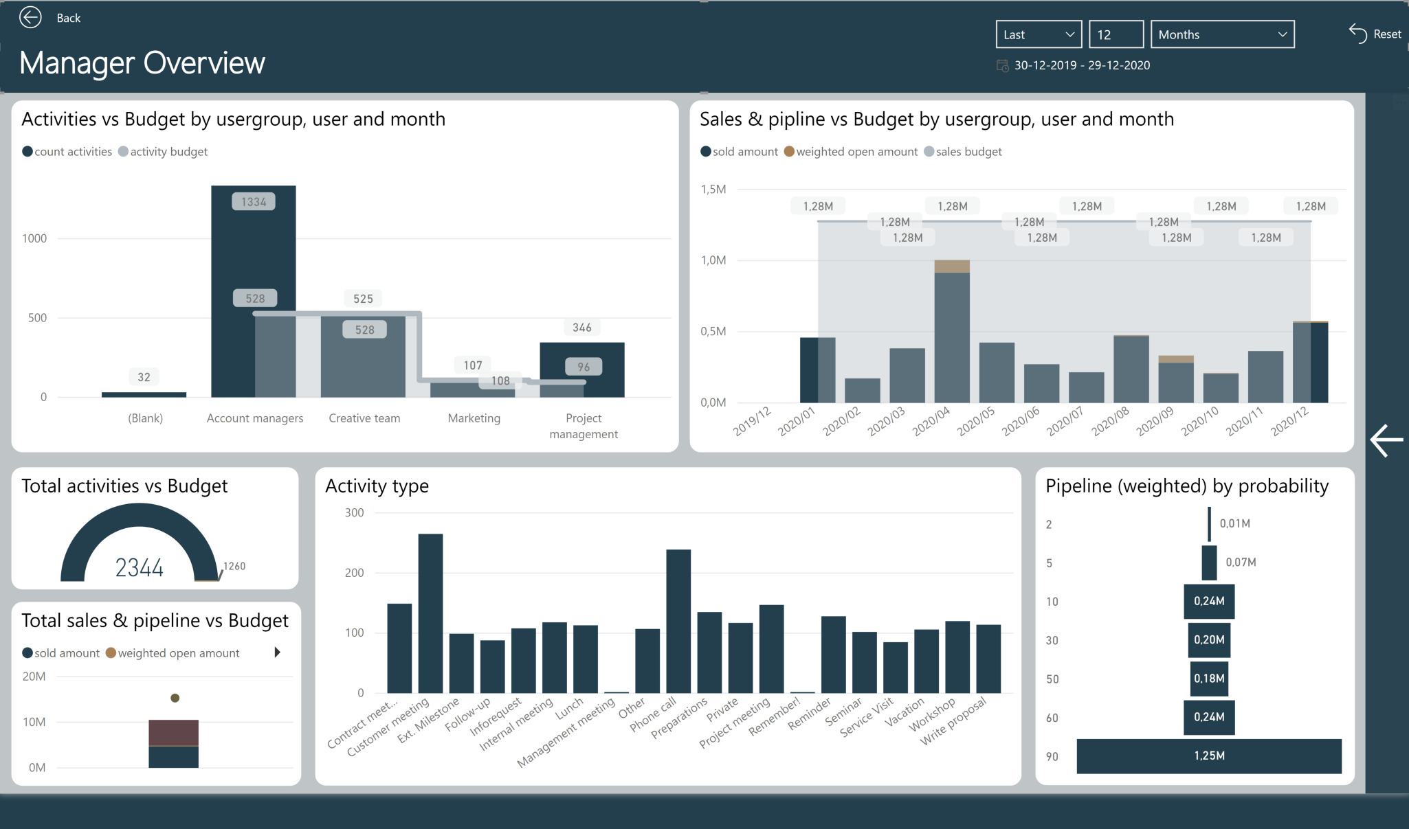 Dashboards and Reporting at SuperOffice
